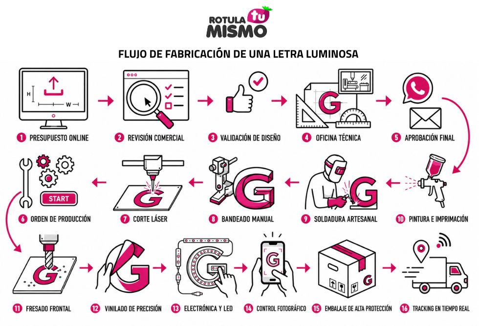 Flujo de trabajo y fabricación de una letra corpórea luminosa