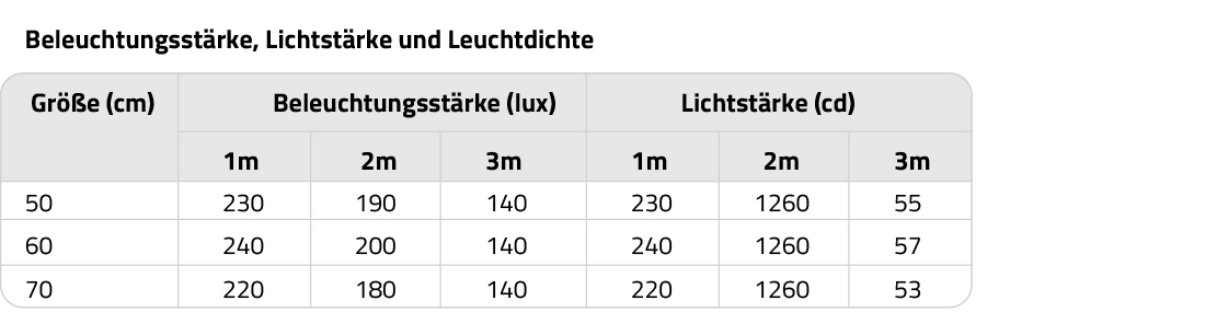 Beleuchtungsstärke, Lichtstärke und Leuchtdichte